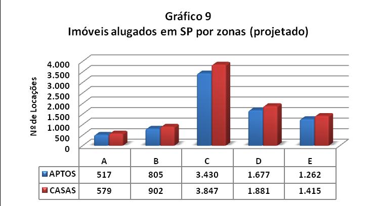 TOTAL DE LOCAÇÕES PROJETADO PROJEÇÃO DE IMÓVEIS ALUGADOS EM SÃO PAULO POR ZONAS A B C D E Total APTOS 517 805 3.430 1.677 1.262 7.691 CASAS 579 902 3.