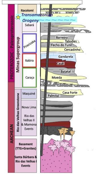 6 Figura 4: Coluna estratigráfica do Quadrilátero Ferrífero (Dopico et al, 2017) 2.