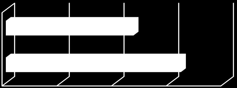 Quando comparadas as médias dos dois grupos na variável GACM (Gráfico 5), apenas na forma descritiva, verifica-se que o grupo que apresenta menor grau médio corresponde ao da HL.