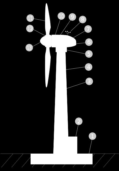E n e r g i a E ó l i c a 01 - Fundação 02 - Conexão com rede elétrica 03 - Torre 04 - Escada de acesso 05 - Sistema de orientação 06 - Barquinha 07 - Gerador