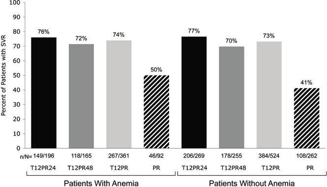 RVS Resposta virológica sustentada em relação ao manejo da anemia TVR Pacientes com anemia