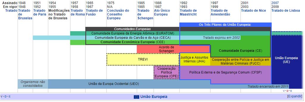 CEE Comunidade Econômica Europeia Origens: Tratado