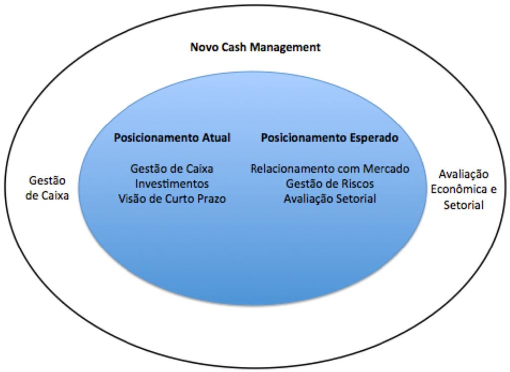 Cash Management Estratégico A volatilidade no ambiente econômico bem como na gestão das empresas vem provocando uma necessidade de mudanças graduais e responsabilidades no CM.
