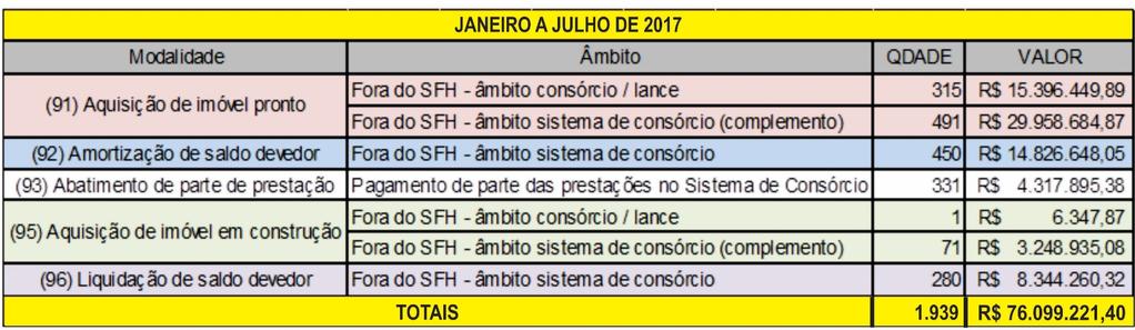 FGTS NO CONSÓRCIO DE IMÓVEIS NOS SETE PRIMEIROS DO ANO, MAIS R$ 76 MILHÕES DO FGTS FORAM UTILIZADOS NO CONSÓRCIO DE IMÓVEIS O uso parcial ou total dos saldos das contas do FGTS somou R$ 76,099