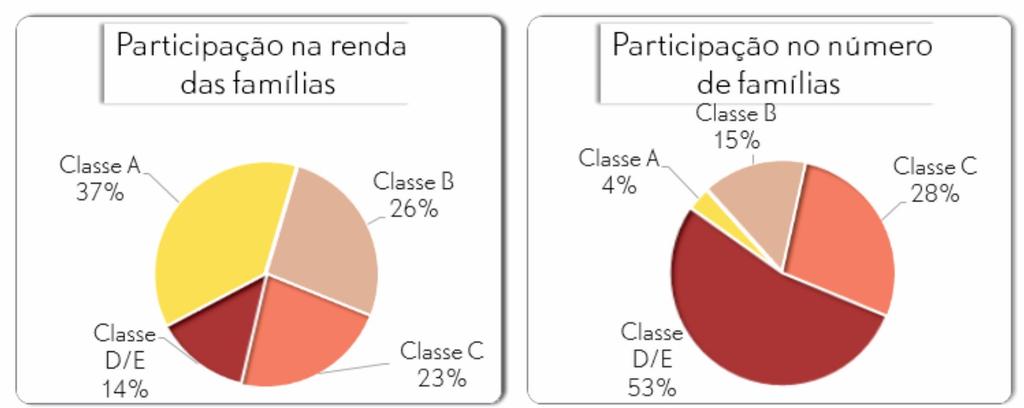 PERFIL DO CONSÓRCIO* Quorum Brasil Uma das situações apontadas no levantamento foi a concentração da renda familiar, com 19% das famílias nas
