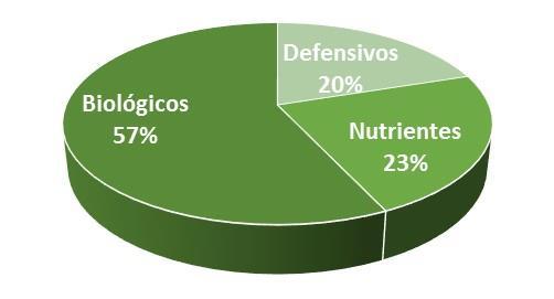 200 kg/ha de N 0.1 c 3296 c 3. Inoc. 1.000.000 céls.