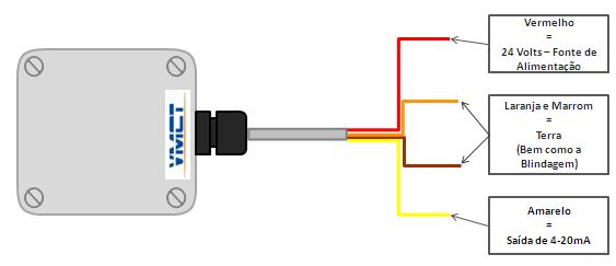 CABOS DE SAÍDA DO SENSOR Para realizar a comunicação a 2 fios do MV2510V com o CLP, basta conectar o cabo vermelho na alimentação de 24V e o amarelo na entrada de leitura de corrente do CLP.