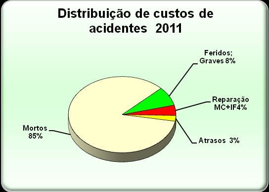 Desempenho da segurança Custo dos acidentes (em milhões de euros) 26 27 28 29 21 211 Acumulado Custo total 52,11 6,25 47,69