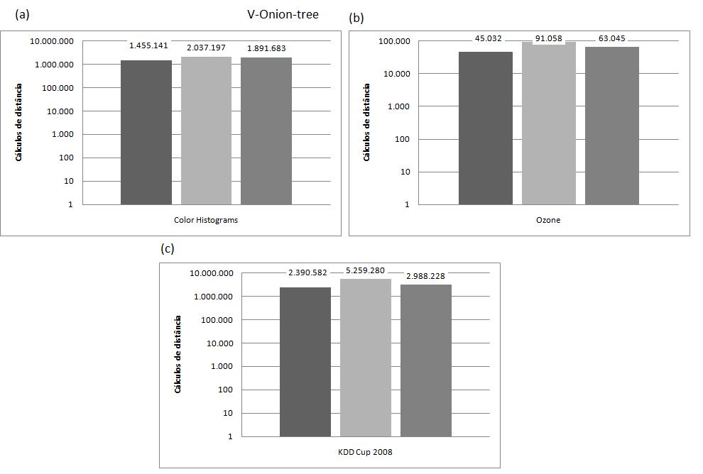 Figura 5.8: Número de cálculos de distância para construir a V-Onion-tree: inserção um-a-um e algoritmos SampleBL e HeightBL.