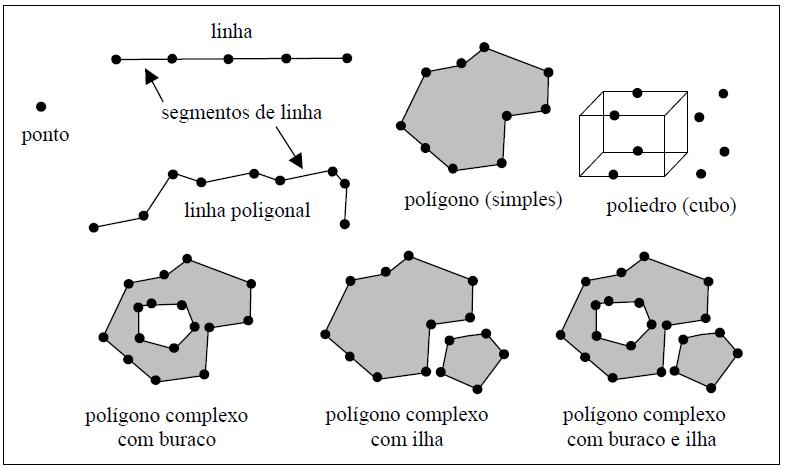 ilhas. Por fim, um poliedro é limitado por quatro ou mais polígonos (faces) que possuem arestas que têm intersecção entre suas faces.