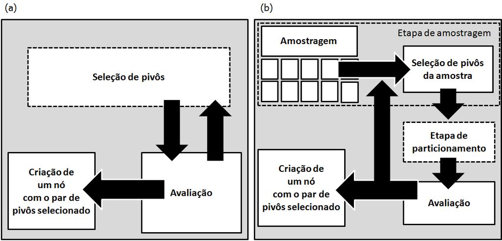 4.2 Algoritmo de Bulk-Loading Baseado em Amostragem O custo cúbico do algoritmo GreedyBL motivou o desenvolvimento do algoritmo SampleBL, o qual introduz dois grandes diferenciais com relação ao