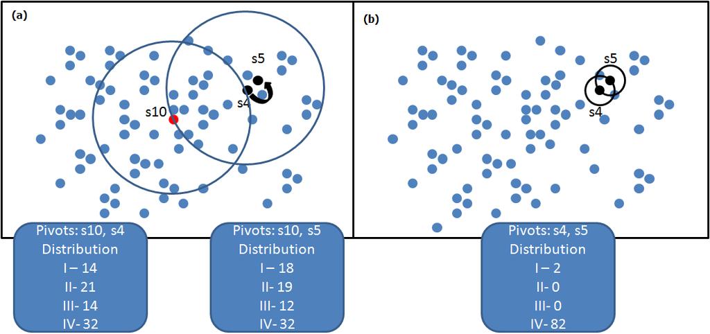 Figura 4.6: Exemplo da distribuição dos dados no espaço métrico. (a) Distribuição considerando os pares de pivôs s10,s4 e s10, s5. (b) Distribuição considerando o par de pivôs s4 e s5.
