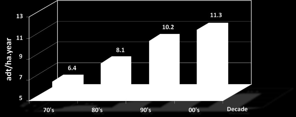 9,8 10,6 2013 Década Ganhos