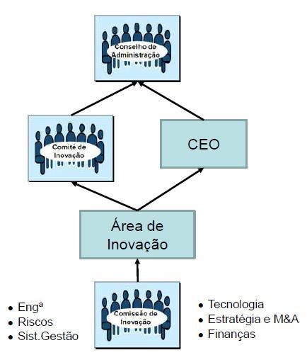 A COMISSÃO INTERNA DE INOVAÇÃO A Comissão de Inovação atua com base em 4 princípios: Diretrizes e conceitos definidos pelo Comitê de Inovação; Alinhamento com a estratégia; Representação das