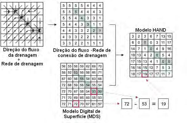 Figura 07: Os quadrados azuis representam os pontos da grade que pertencem à rede de drenagem. Somente as setas pretas são consideradas como direção de fluxo das drenagens. Adaptado de Rennó et al.