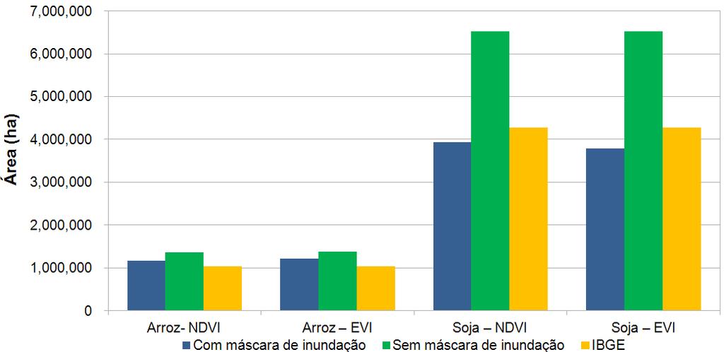 arroz irrigado que foram classificados erroneamente pelo sensor MODIS, e que após a aplicação da máscara de inundação, essa diferença diminuiu consideravelmente, chegando muito próximo aos valores de