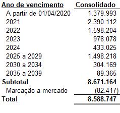 Conforme segregado nos quadros acima, o Grupo, em consonância com o CPC 48 e IFRS 9, classificou suas dívidas como (i) passivos financeiros mensurados ao custo amortizado, e (ii) passivos financeiros