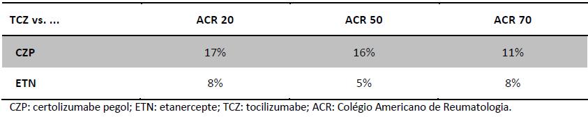 semanas e outro assumindo o custo de tratamento de 24 semanas em manutenção, isso porque o tratamento com o certolizumabe necessita de uma dose de ataque maior que a dose de manutenção, os custos