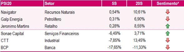 Os investidores continuam de olhos postos nas promessas dos produtores de petróleo em cortarem o seu output.