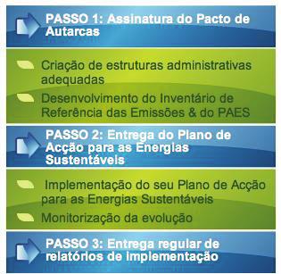 Fig. 7 Pacto de Autarcas passo a passo O PAES de Guimarães foi elaborado com o apoio da Agência de Energia do Vale do Ave, tendo estabelecido objetivos para o futuro e um plano de ação.
