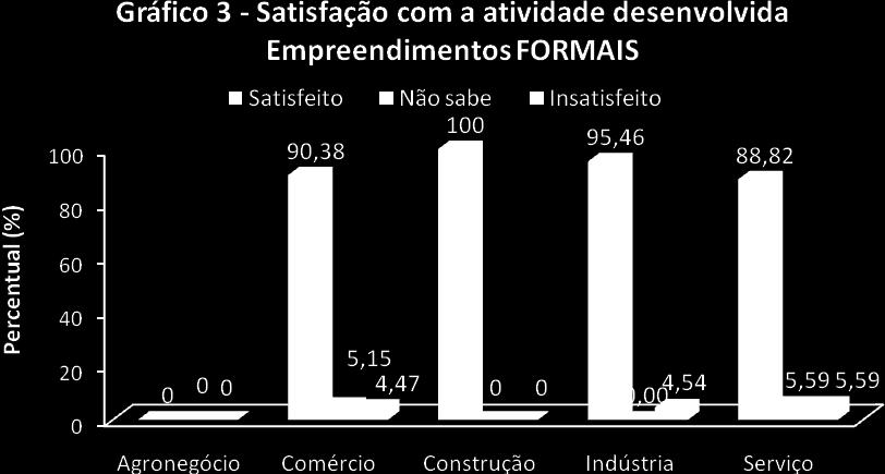 Tabela 15 Nível de escolaridade por atividade produtiva em empreendimentos INFORMAIS valores percentuais Escolaridade Sem Instrução - 5,62-3,45 5,26 Alfabetizado - 12,36-13,79 10,26 Fundamental