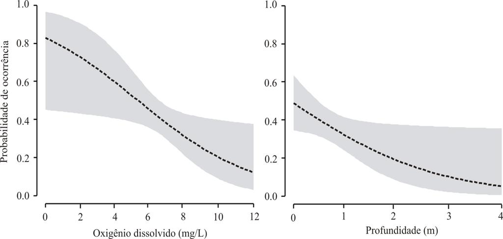 de rio amostrado influenciam significativamente a probabilidade de ocorrência da espécie estudada (Tabela 1), sendo que ambas influenciam negativamente a ocorrência da espécie (Figura 2). Tabela 1.