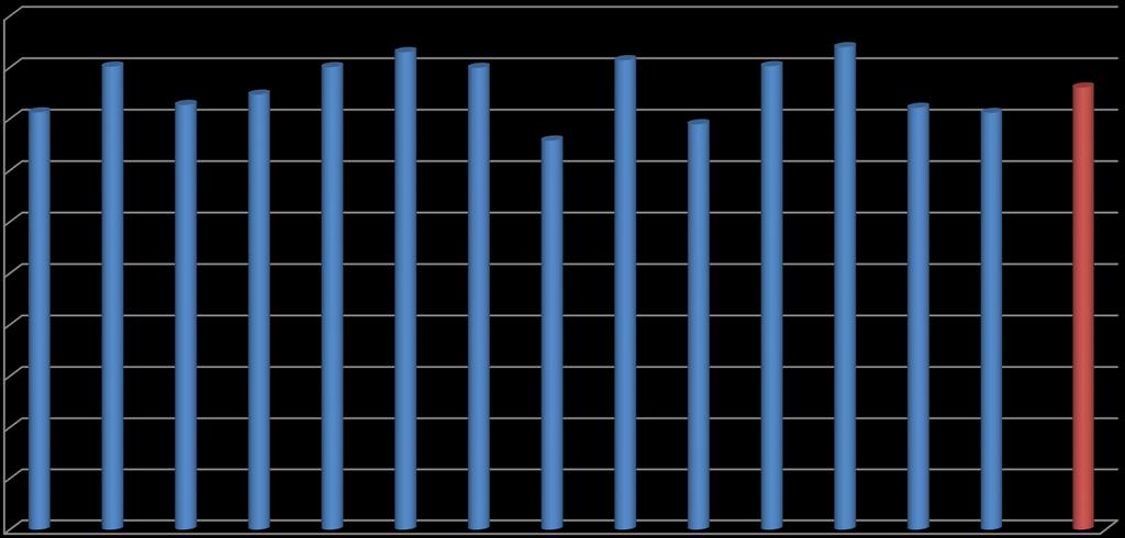 Média Sucesso Ensino Básico 2007_2015 100 90 80 81,29 90,18 82,73 84,73 90,07 92,99 89,95 75,8