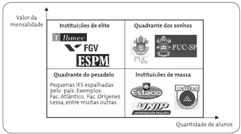 Classificação das Garcia (2005) instituições Instituições de elite