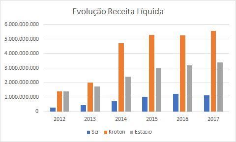 Comparação evolução