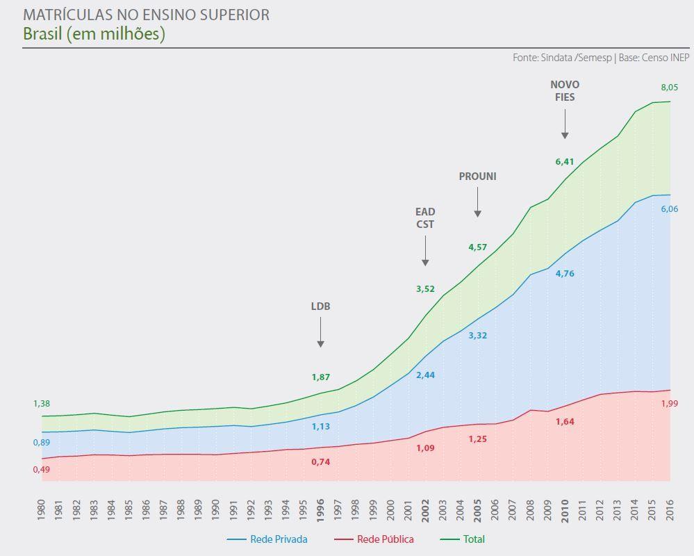 Evolução de matrículas no Ensino Superior no