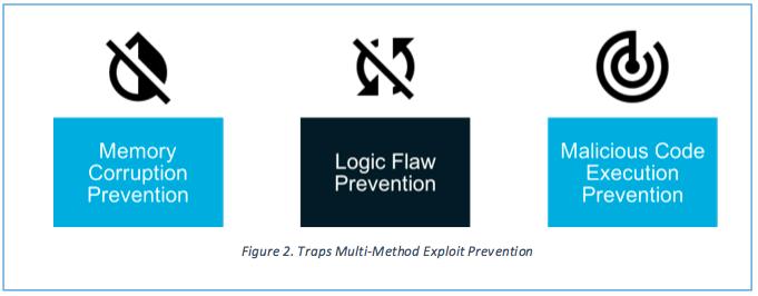 Para prevenções contra os multi-métodos de exploits, Traps oferece as seguintes abordagens: 1.
