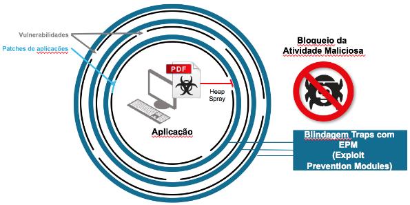 Blindagem do Traps contra Técnicas de Exploit: como um controle de compensação para evitar a exploração de ambas as Além disso, Traps é capaz de colocar em quarentena arquivos executáveis maliciosos