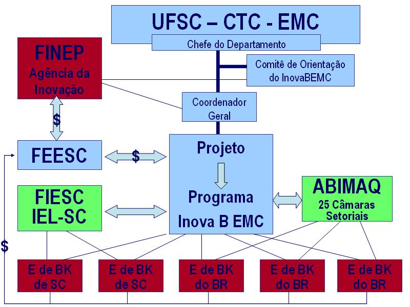 com Empresas de Bens de Capital do Estado de Santa Catarina e através da ABIMAQ, particularmente através de suas 25 Câmaras Setoriais (Fig. 3.1).