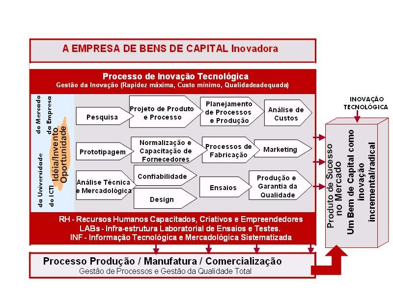 processo de inovação tecnológica, que compreende um grande número de ações sistêmicas de transformação de uma idéia/invento/oportunidade em um produto de sucesso no mercado nacional/internacional,