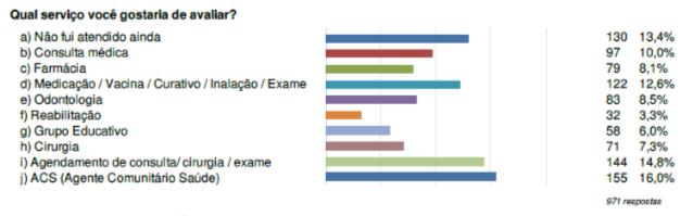 PESQUISA DE SATISFAÇÃO DO USUÁRIO DEZEMBRO 2017 No mês Dezembro foram registradas 971avaliações dos usuários no TOTEM das Unidades.