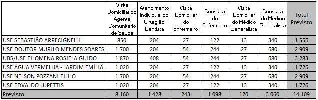 Núcleo Técnico: Temos 01 Auxiliar de Enfermagem 40h afastado sem cobertura e 01 Auxiliar de Enfermagem 40h que está a menos, está prestando serviços na UBS/USF Filomena Rosiela Guido, portanto