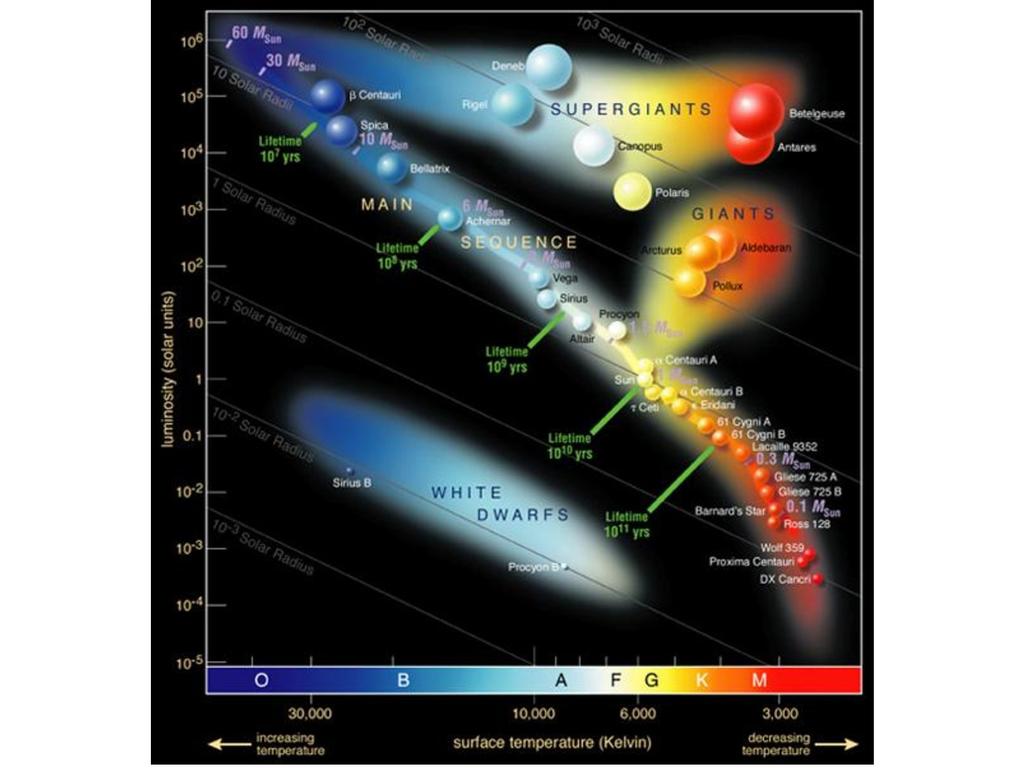 O núcleo da estrela continua acretando matéria das camadas externas => mais denso e quente => Em torno de 8 milhões de Kelvin (ou Celsius) iniciam as reações nucleares estáveis => estrela (sequência