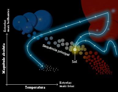 Ramo Assintótico das Supergigantes: região de temperatura constante.