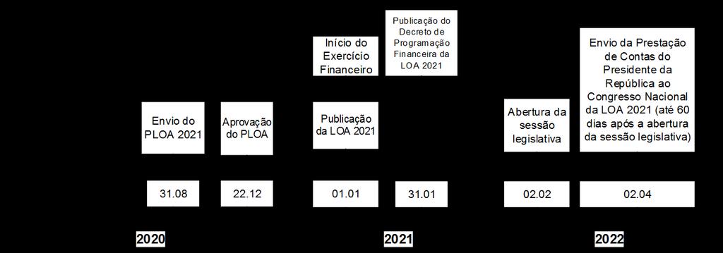 Figura 4: Ciclo Orçamentário da LOA 2021 na União Legenda: considerou-se que entre 02.02.2022 e 02.04.2022 existem 60 dias.