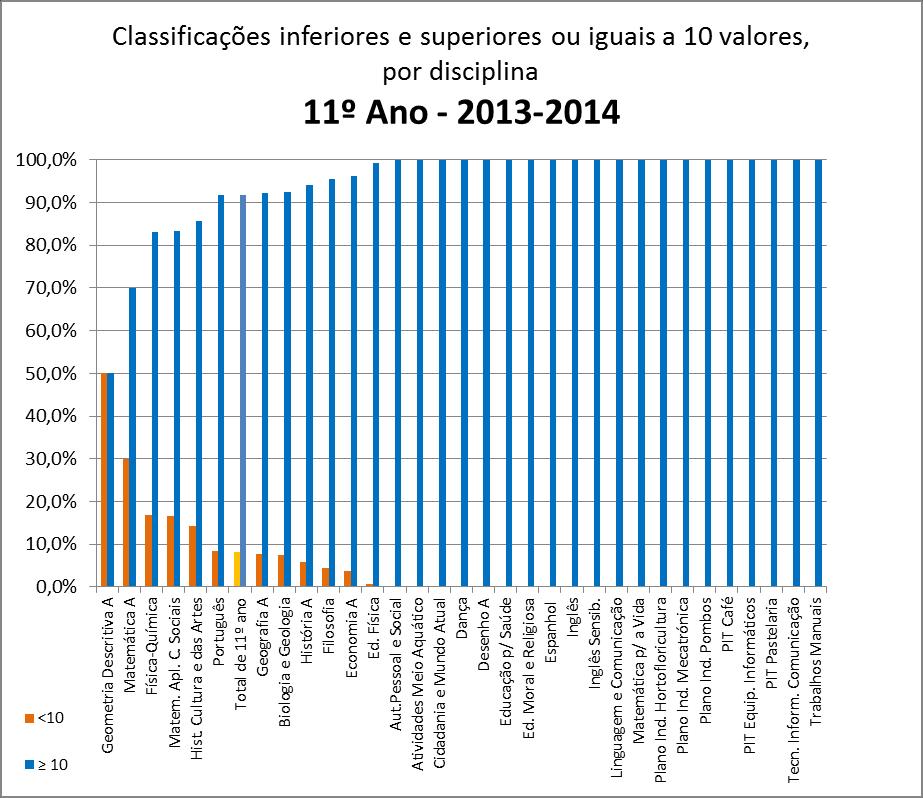 No 11º ano, as disciplinas que apresentam maior percentagem de classificações inferiores a dez valores são: Geometria Descritiva A (50%), Matemática A (30,0%) e Física e Química A (16,9%).