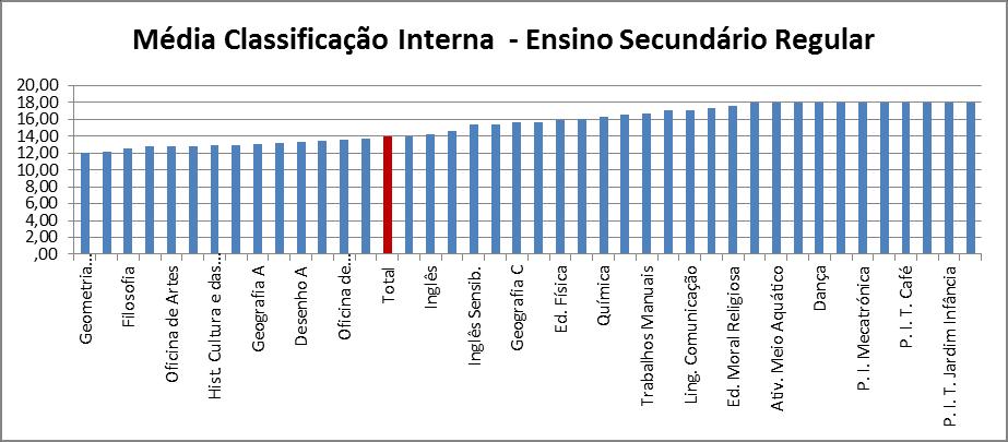 Globalmente, os resultados das classificações internas finais do Ensino Secundário são bons. As médias das classificações internas das várias disciplinas são todas acima de doze valores.