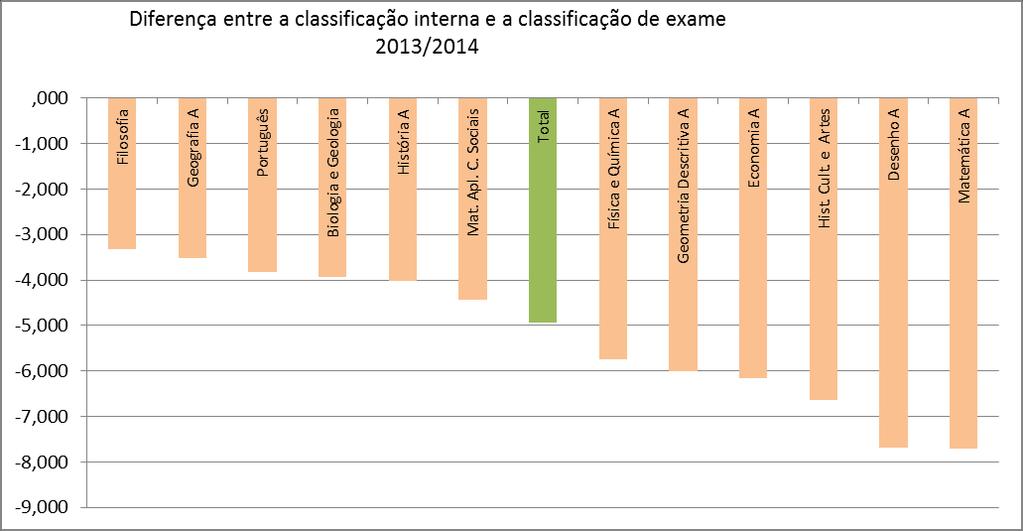 Tanto no caso do Português como no da Matemática, regista-se uma assinalável convergência entre os resultados da avaliação interna e os da avaliação externa.