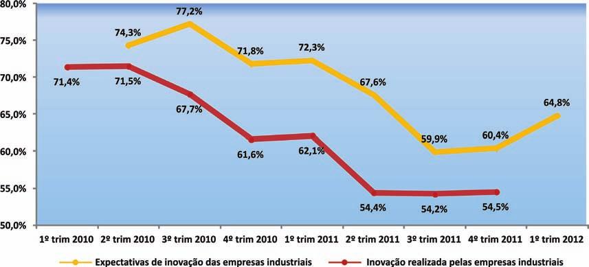 das que variam entre quatro e nove pontos percentuais.