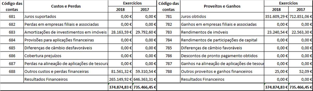 8.2.37 Demonstração dos resultados financeiros Em 2018, verificou-se uma diminuição em relação ao exercício de 2017, nos resultados