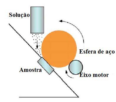 45 exemplo 44,57 : Figura 6 Ilustração do teste de micro-abrasão modalidade esfera-livre com abrasivo.