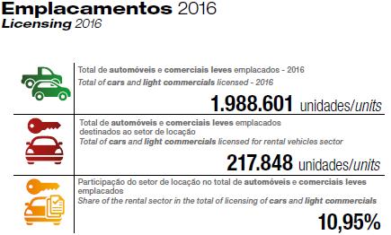 7.9 - Outras informações relevantes Fonte: ABLA Associação Brasileira das Locadoras de Automóveis Dos automóveis e comerciais leves emplacados no ano de 2016, 10,95% foram destinados para o setor de