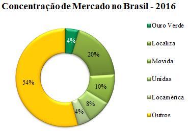 7.9 - Outras informações relevantes No Brasil, em 2016, 46% do mercado de terceirização de frotas estava dividido entre as 5 maiores empresas do
