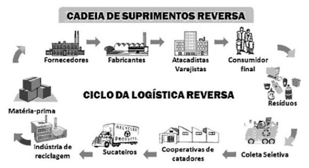 reutilizáveis para o fornecedor gerando economia para a cooperativa, além da disposição final ambientalmente adequada dos resíduos. Na Política Nacional dos Resíduos Sólidos (Lei 12.