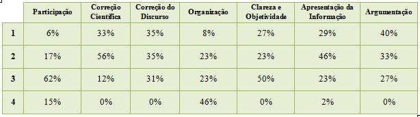 maioria dos elementos do grupo, havendo no entanto, um dos elementos que não preparou devidamente a apresentação com os restantes.