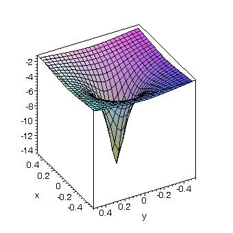 Equação de Schödinge a 3 dimensões: Foma do poço de potencial que mantém o electão